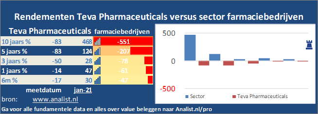 koersgrafiek/><br></div>Het aandeel verloor dit jaar ruim 5 procent. </p><p class=